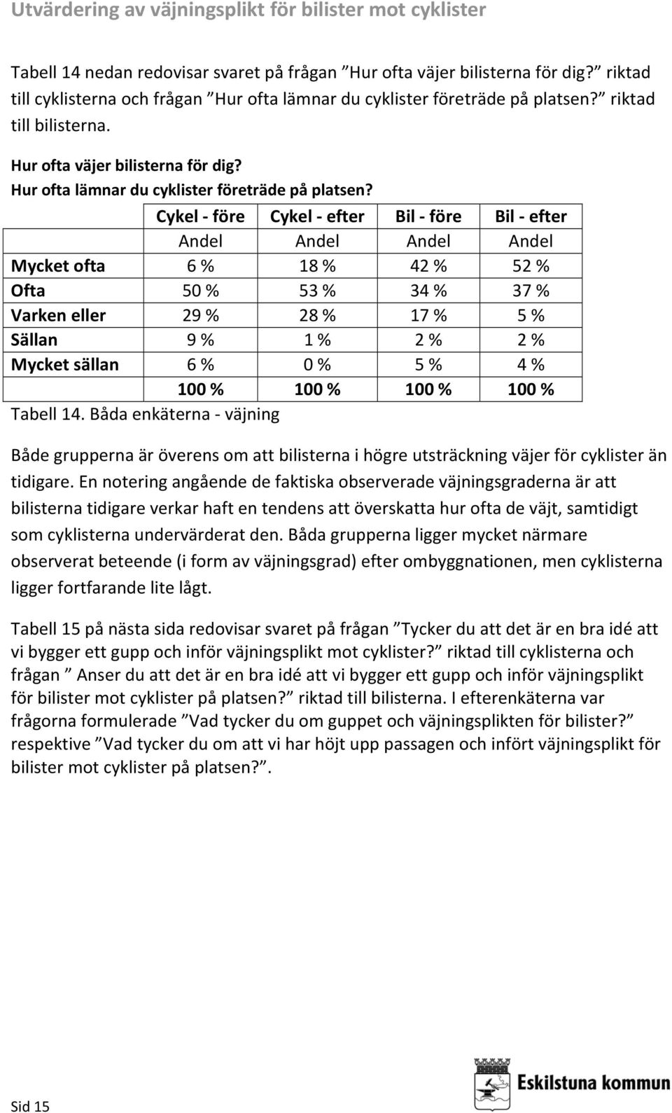 Cykel före Cykel efter Bil före Bil efter Andel Andel Andel Andel Mycket ofta 6 % 18 % 42 % 52 % Ofta 50 % 53 % 34 % 37 % Varken eller 29 % 28 % 17 % 5 % Sällan 9 % 1 % 2 % 2 % Mycket sällan 6 % 0 %