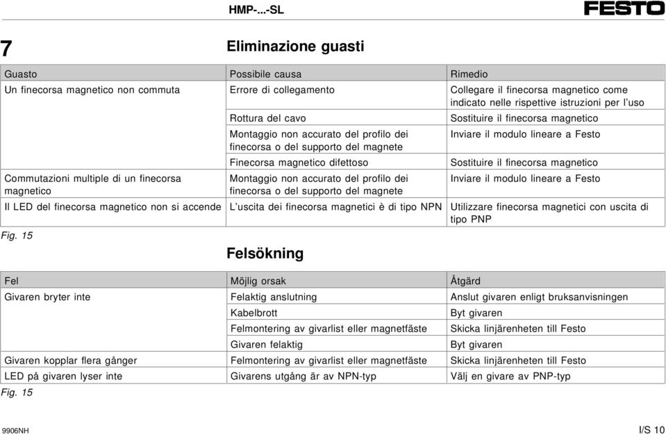 difettoso Sostituire il finecorsa magnetico Commutazioni multiple di un finecorsa magnetico Montaggio non accurato del profilo dei finecorsa o del supporto del magnete Felsökning Inviare il modulo