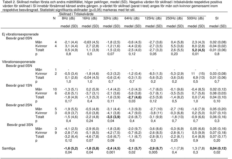 p-värdet för skillnad (parat t-test) anges för män och kvinnor gemensamt inom respektive besvärsgrad. Statistiskt signifikanta skillnader (p<0,05) markeras med fet stil.
