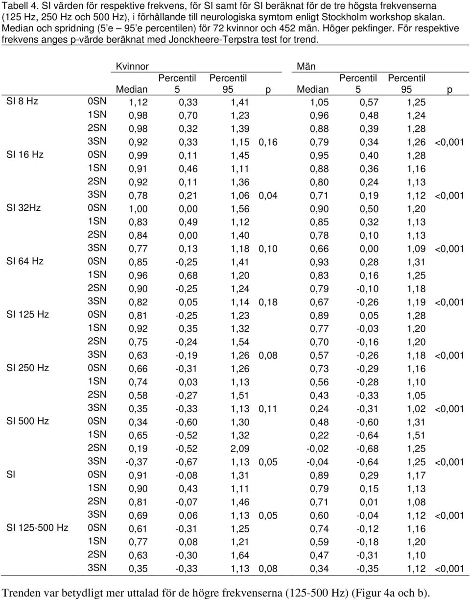 Median och spridning (5 e 95 e percentilen) för 72 kvinnor och 452 män. Höger pekfinger. För respektive frekvens anges p-värde beräknat med Jonckheere-Terpstra test for trend.