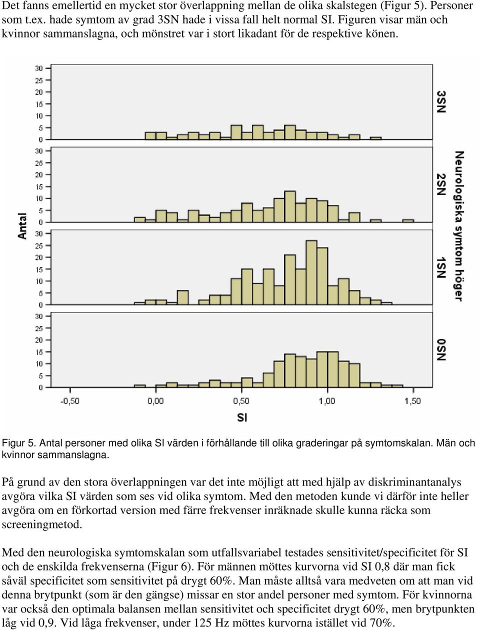 Män och kvinnor sammanslagna. På grund av den stora överlappningen var det inte möjligt att med hjälp av diskriminantanalys avgöra vilka SI värden som ses vid olika symtom.