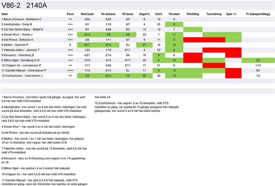 +++ 4/21 2/14 0/4 19 0 8 9 Milton Sigel - Sundberg H-O +++ 3/15 3/13 4/17 23 6 10 2/5 10 Chippen Ås - Lennartsson P ++ 1/17 4/25 2/11 17 31 6 1/13 11 Gantab Håleryd - Untersteiner P ++++ 1/14 2/15 EJ