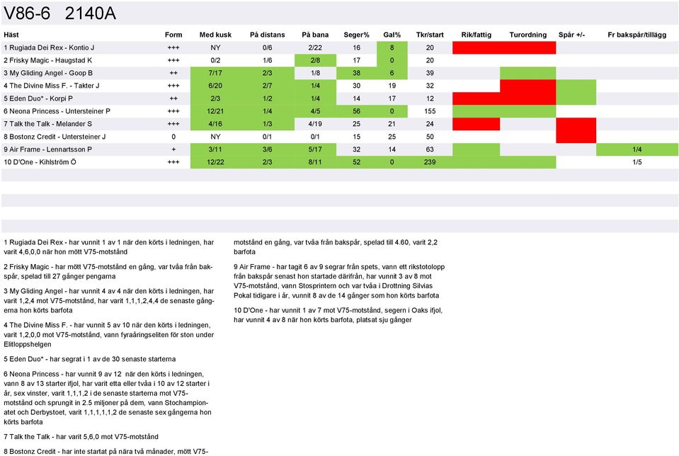 8 Bostonz Credit - Untersteiner J 0 NY 0/1 0/1 15 25 50 9 Air Frame - Lennartsson P + 3/11 3/6 5/17 32 14 63 1/4 10 D'One - Kihlström Ö +++ 12/22 2/3 8/11 52 0 239 1/5 1 Rugiada Dei Rex - har vunnit