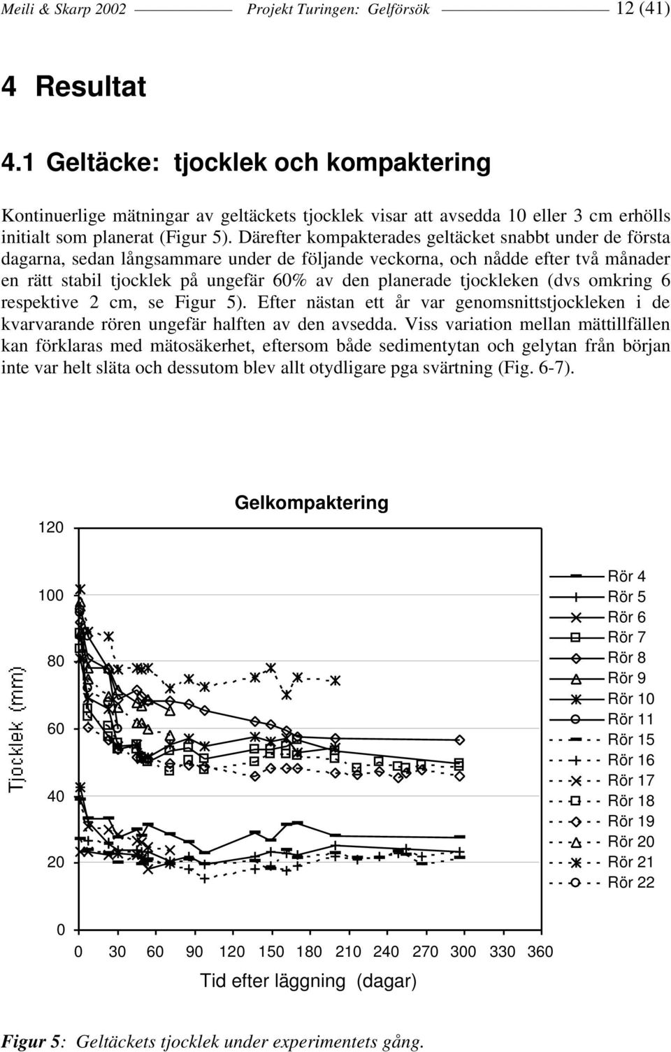 Därefter kompakterades geltäcket snabbt under de första dagarna, sedan långsammare under de följande veckorna, och nådde efter två månader en rätt stabil tjocklek på ungefär 60% av den planerade