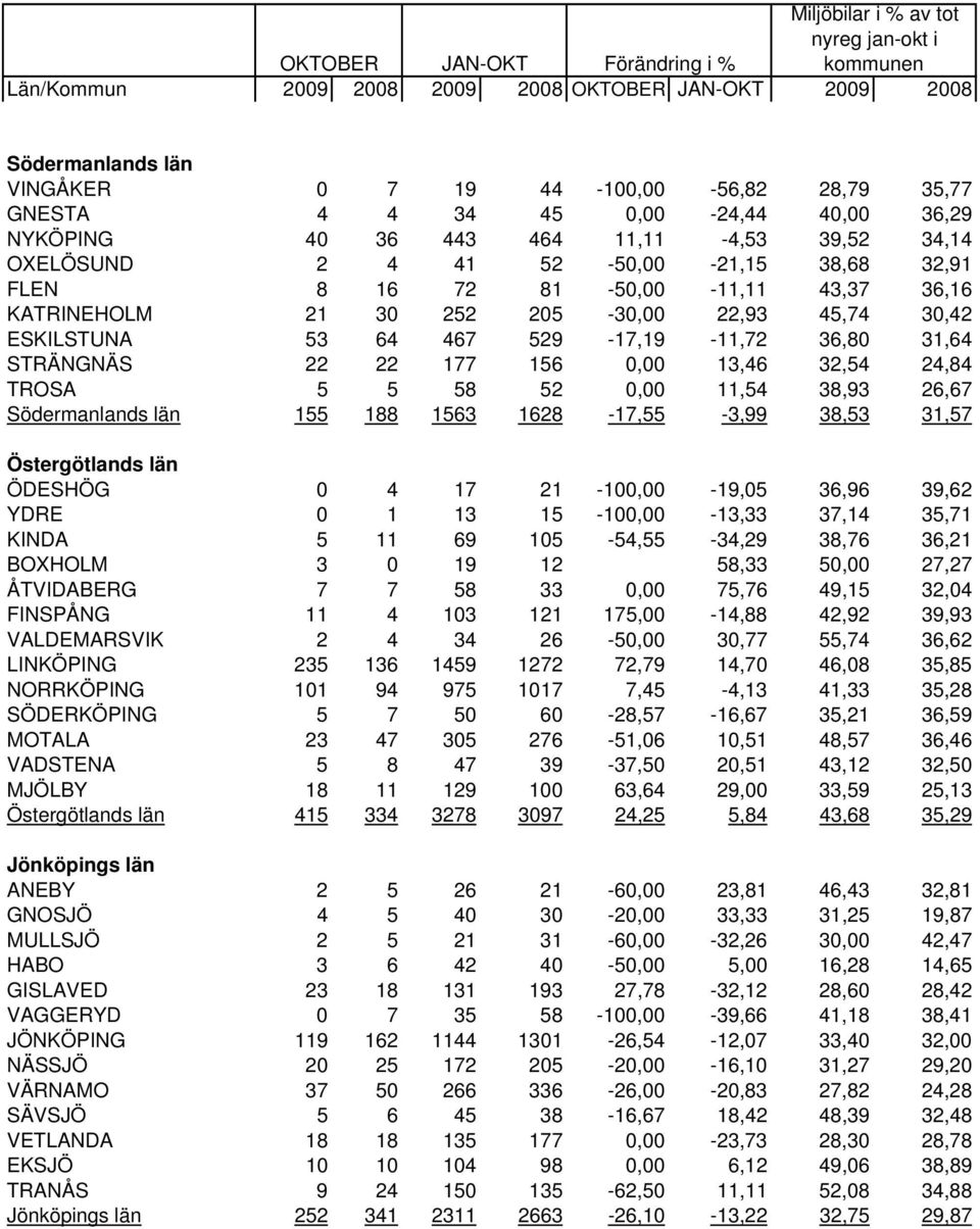 205-30,00 22,93 45,74 30,42 ESKILSTUNA 53 64 467 529-17,19-11,72 36,80 31,64 STRÄNGNÄS 22 22 177 156 0,00 13,46 32,54 24,84 TROSA 5 5 58 52 0,00 11,54 38,93 26,67 Södermanlands län 155 188 1563