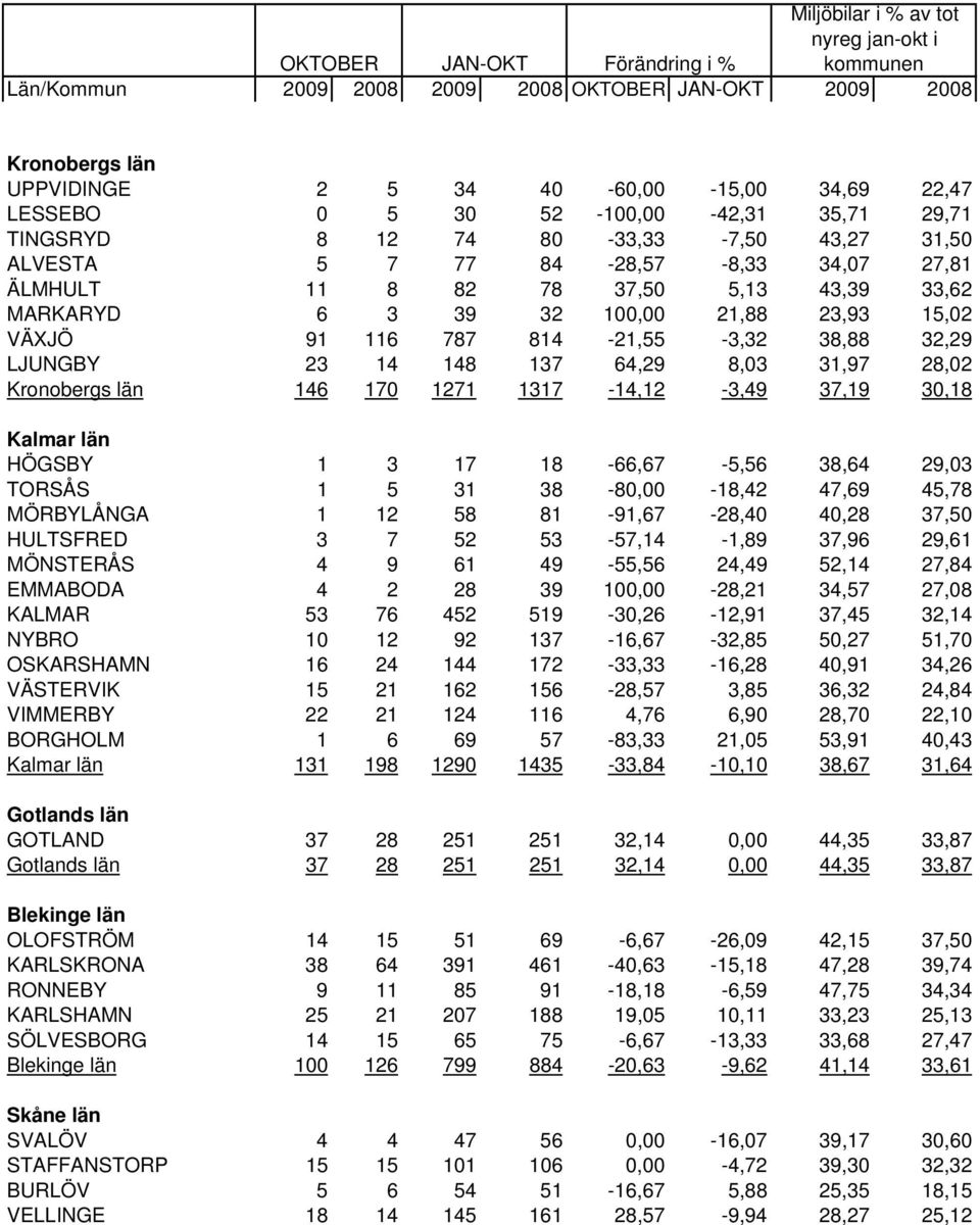 21,88 23,93 15,02 VÄXJÖ 91 116 787 814-21,55-3,32 38,88 32,29 LJUNGBY 23 14 148 137 64,29 8,03 31,97 28,02 Kronobergs län 146 170 1271 1317-14,12-3,49 37,19 30,18 Kalmar län HÖGSBY 1 3 17