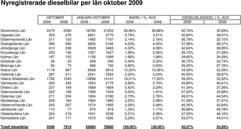 36,37% Jönköpings Län 413 339 3009 3463 4,32% 4,39% 42,64% 38,85% Kronobergs Län 230 146 1357 1627 1,95% 2,06% 39,70% 37,28% Kalmar Län 167 152 1156 1569 1,66% 1,99% 34,65% 34,59% Gotlands Län 28 23