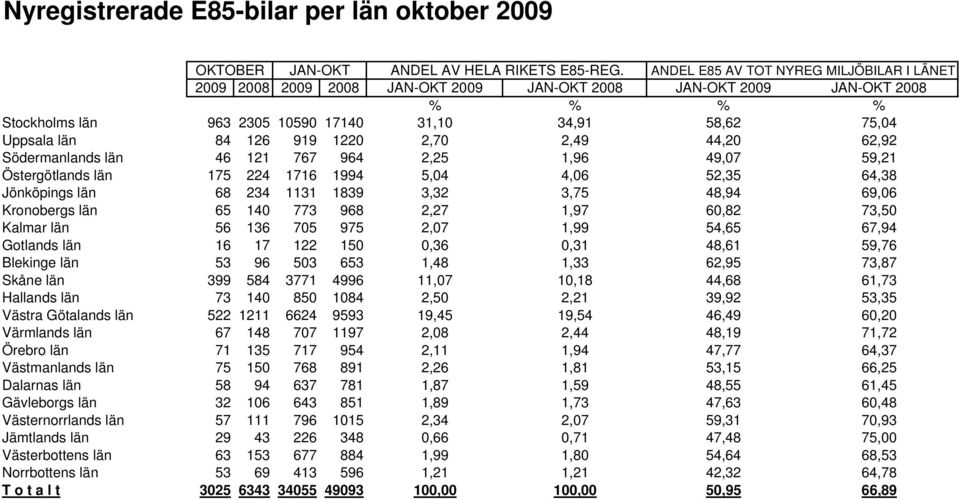 126 919 1220 2,70 2,49 44,20 62,92 Södermanlands län 46 121 767 964 2,25 1,96 49,07 59,21 Östergötlands län 175 224 1716 1994 5,04 4,06 52,35 64,38 Jönköpings län 68 234 1131 1839 3,32 3,75 48,94