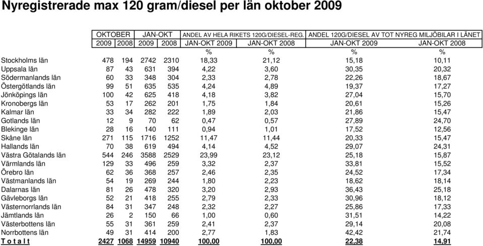 87 43 631 394 4,22 3,60 30,35 20,32 Södermanlands län 60 33 348 304 2,33 2,78 22,26 18,67 Östergötlands län 99 51 635 535 4,24 4,89 19,37 17,27 Jönköpings län 100 42 625 418 4,18 3,82 27,04 15,70