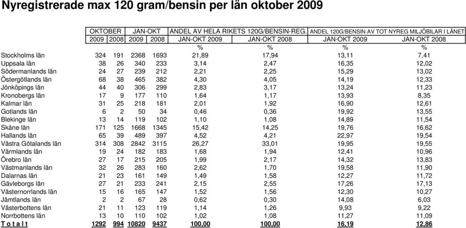 38 26 340 233 3,14 2,47 16,35 12,02 Södermanlands län 24 27 239 212 2,21 2,25 15,29 13,02 Östergötlands län 68 38 465 382 4,30 4,05 14,19 12,33 Jönköpings län 44 40 306 299 2,83 3,17 13,24 11,23