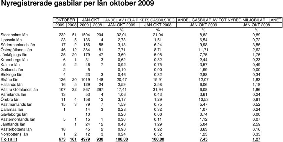 136 14 2,73 1,51 6,54 0,72 Södermanlands län 17 2 156 58 3,13 6,24 9,98 3,56 Östergötlands län 46 12 384 81 7,71 8,71 11,71 2,62 Jönköpings län 25 20 179 47 3,60 5,05 7,75 1,76 Kronobergs län 6 1 31