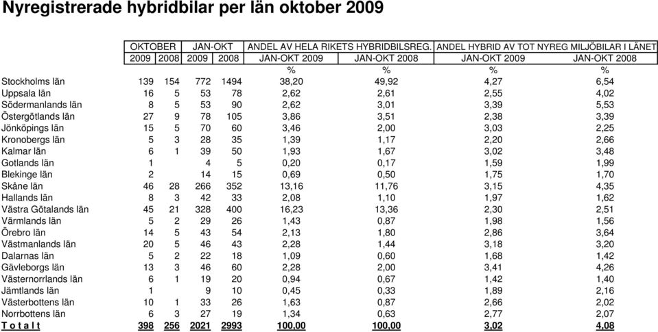 78 2,62 2,61 2,55 4,02 Södermanlands län 8 5 53 90 2,62 3,01 3,39 5,53 Östergötlands län 27 9 78 105 3,86 3,51 2,38 3,39 Jönköpings län 15 5 70 60 3,46 2,00 3,03 2,25 Kronobergs län 5 3 28 35 1,39