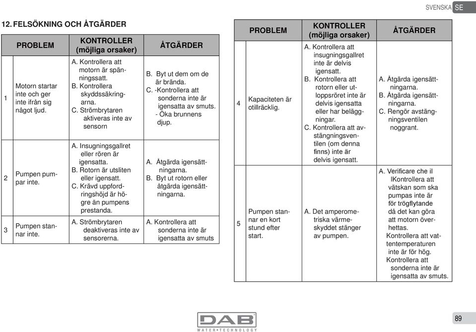 C. Krävd uppfordringshöjd är högre än pumpens prestanda. A. Strömbrytaren deaktiveras inte av sensorerna. ÅTGÄRDER B. Byt ut dem om de är brända. C.