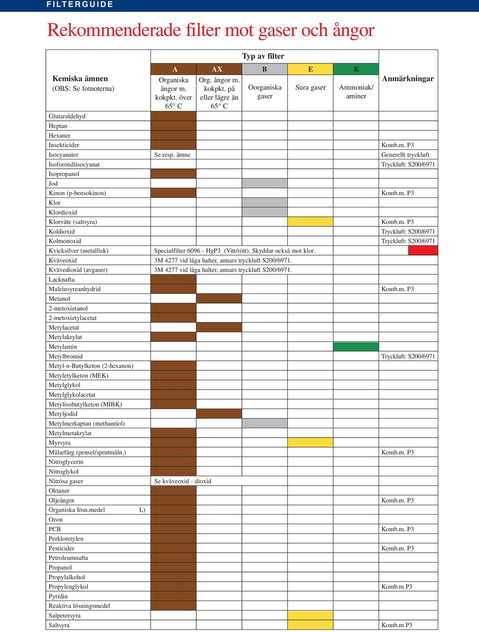 ämne Generellt tryckluft Isoforondiisocyanat Tryckluft: S200/6971 Isopropanol Jod Kinon (p-bensokinon) Klor Klordioxid Klorväte (saltsyra) Koldioxid Tryckluft: S200/6971 Kolmonoxid Tryckluft: