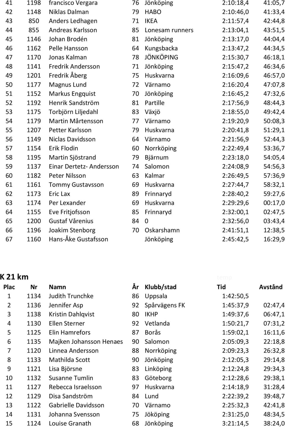 Andersson 71 Jönköping 2:15:47,2 46:34,6 49 1201 Fredrik Åberg 75 Huskvarna 2:16:09,6 46:57,0 50 1177 Magnus Lund 72 Värnamo 2:16:20,4 47:07,8 51 1152 Markus Engquist 70 Jönköping 2:16:45,2 47:32,6