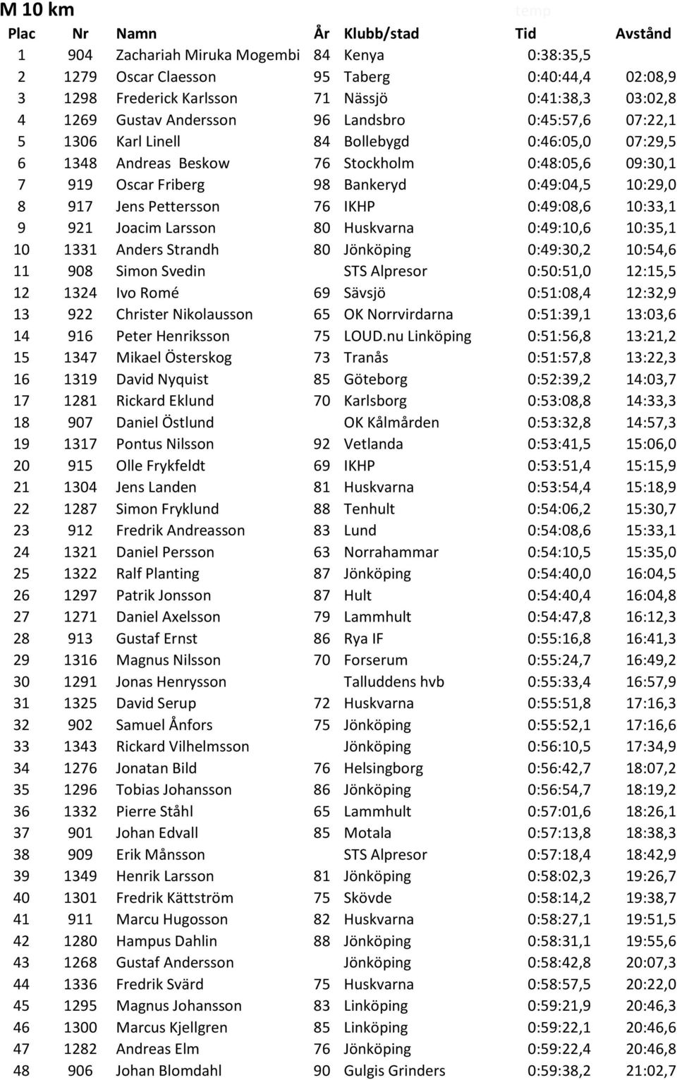 Jens Pettersson 76 IKHP 0:49:08,6 10:33,1 9 921 Joacim Larsson 80 Huskvarna 0:49:10,6 10:35,1 10 1331 Anders Strandh 80 Jönköping 0:49:30,2 10:54,6 11 908 Simon Svedin STS Alpresor 0:50:51,0 12:15,5