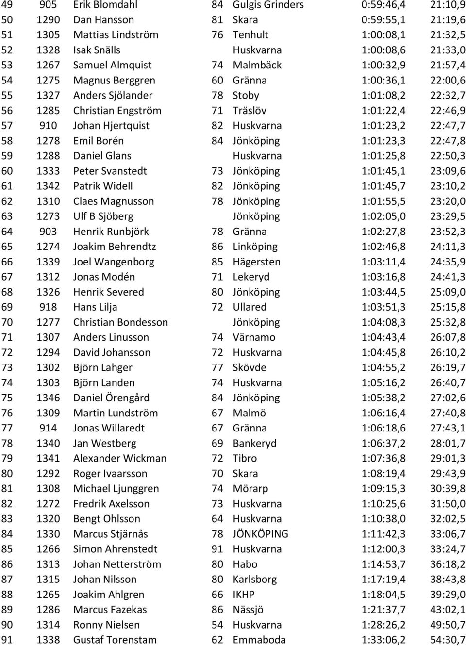 Träslöv 1:01:22,4 22:46,9 57 910 Johan Hjertquist 82 Huskvarna 1:01:23,2 22:47,7 58 1278 Emil Borén 84 Jönköping 1:01:23,3 22:47,8 59 1288 Daniel Glans Huskvarna 1:01:25,8 22:50,3 60 1333 Peter