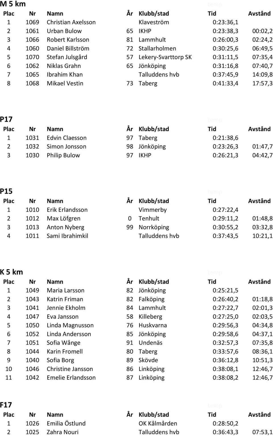 8 1068 Mikael Vestin 73 Taberg 0:41:33,4 17:57,3 P17 ssss sdsd temp 1 1031 Edvin Claesson 97 Taberg 0:21:38,6 2 1032 Simon Jonsson 98 Jönköping 0:23:26,3 01:47,7 3 1030 Philip Bulow 97 IKHP 0:26:21,3