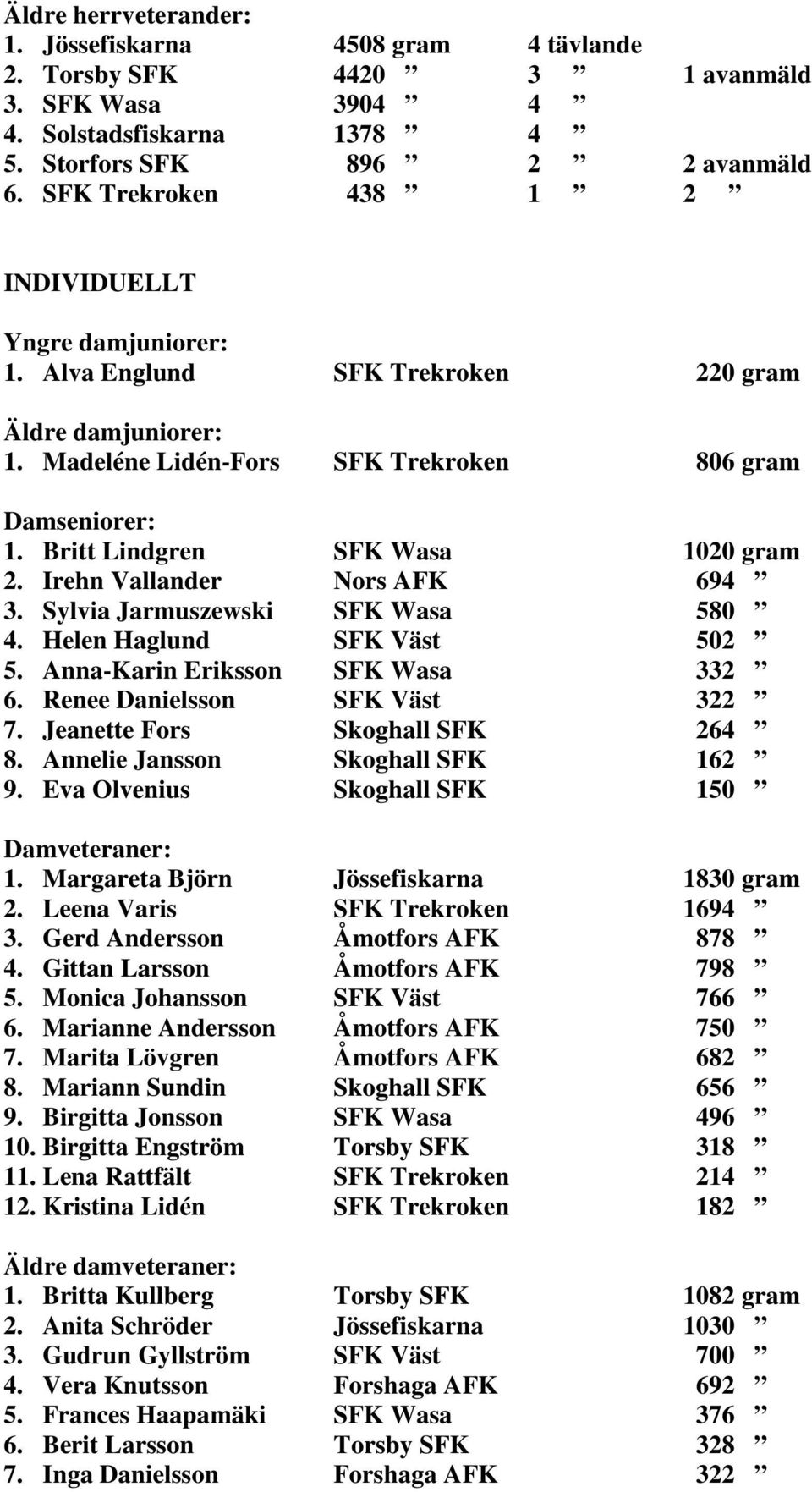Britt Lindgren SFK Wasa 1020 gram 2. Irehn Vallander Nors AFK 694 3. Sylvia Jarmuszewski SFK Wasa 580 4. Helen Haglund SFK Väst 502 5. Anna-Karin Eriksson SFK Wasa 332 6.