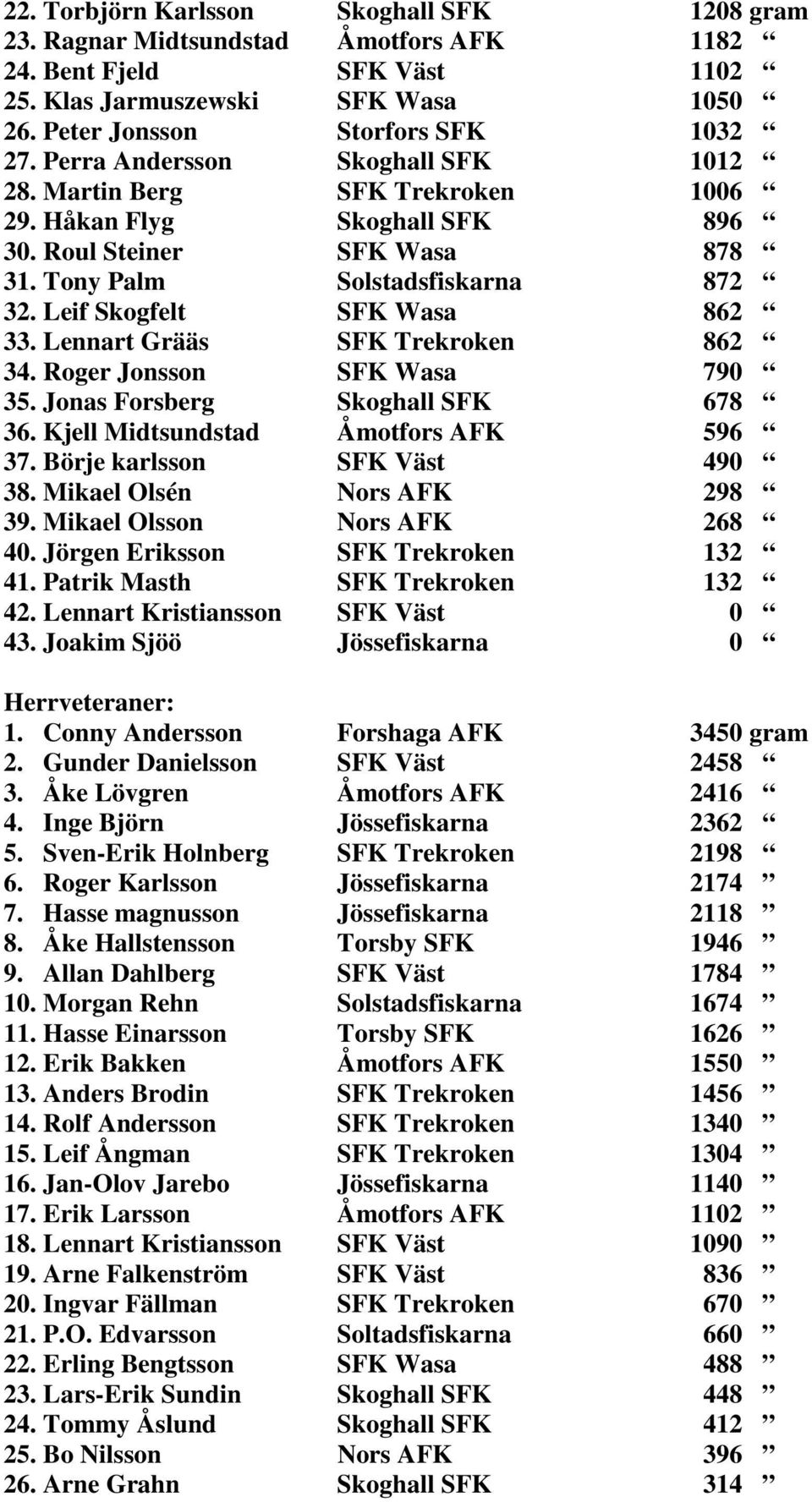 Lennart Grääs SFK Trekroken 862 34. Roger Jonsson SFK Wasa 790 35. Jonas Forsberg Skoghall SFK 678 36. Kjell Midtsundstad Åmotfors AFK 596 37. Börje karlsson SFK Väst 490 38.