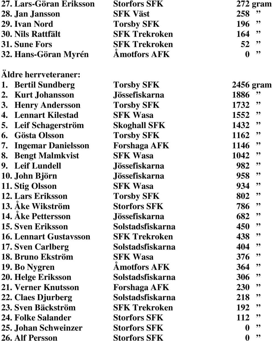 Lennart Kilestad SFK Wasa 1552 5. Leif Schagerström Skoghall SFK 1432 6. Gösta Olsson Torsby SFK 1162 7. Ingemar Danielsson Forshaga AFK 1146 8. Bengt Malmkvist SFK Wasa 1042 9.