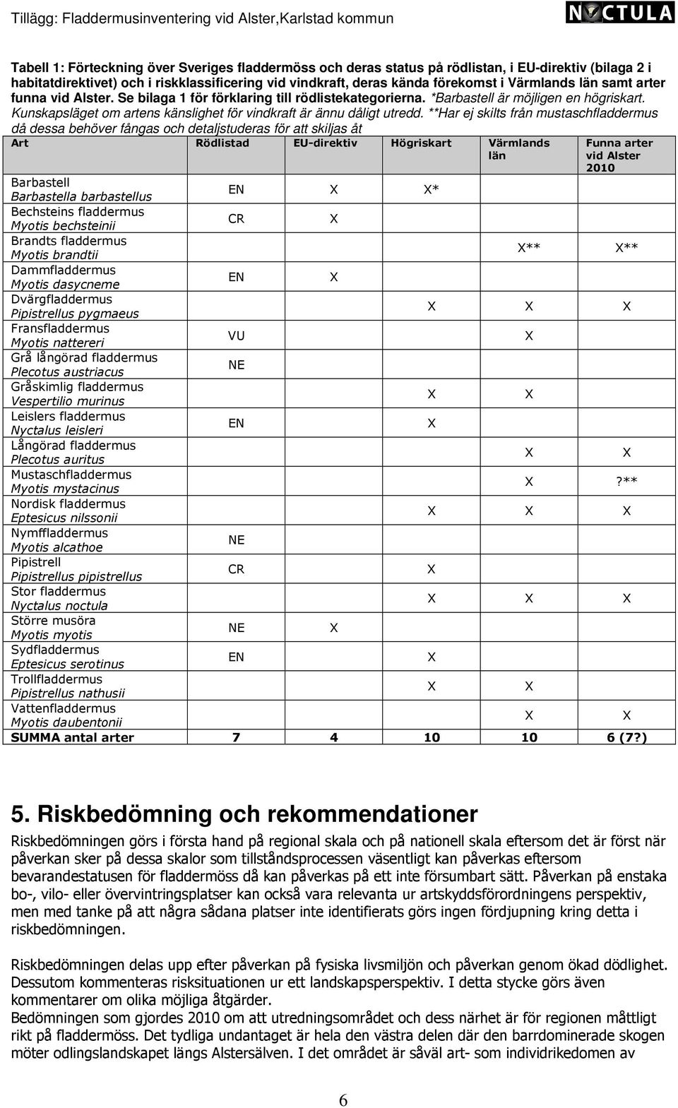 **Har ej skilts från mustaschfladdermus då dessa behöver fångas och detaljstuderas för att skiljas åt Art Rödlistad EU-direktiv Högriskart Värmlands län Funna arter vid Alster 2010 Barbastell