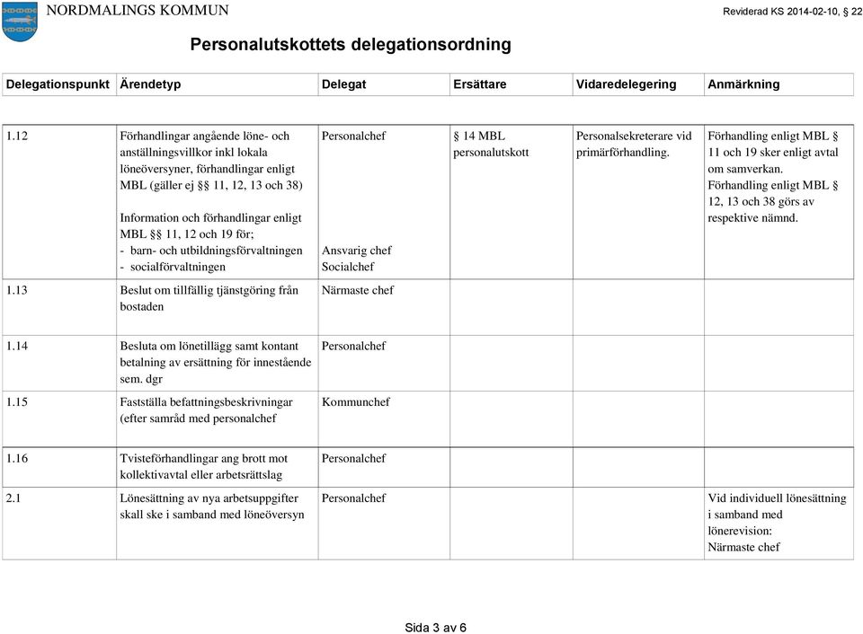 Förhandling enligt MBL 12, 13 och 38 görs av respektive nämnd. 1.13 Beslut om tillfällig tjänstgöring från bostaden 1.