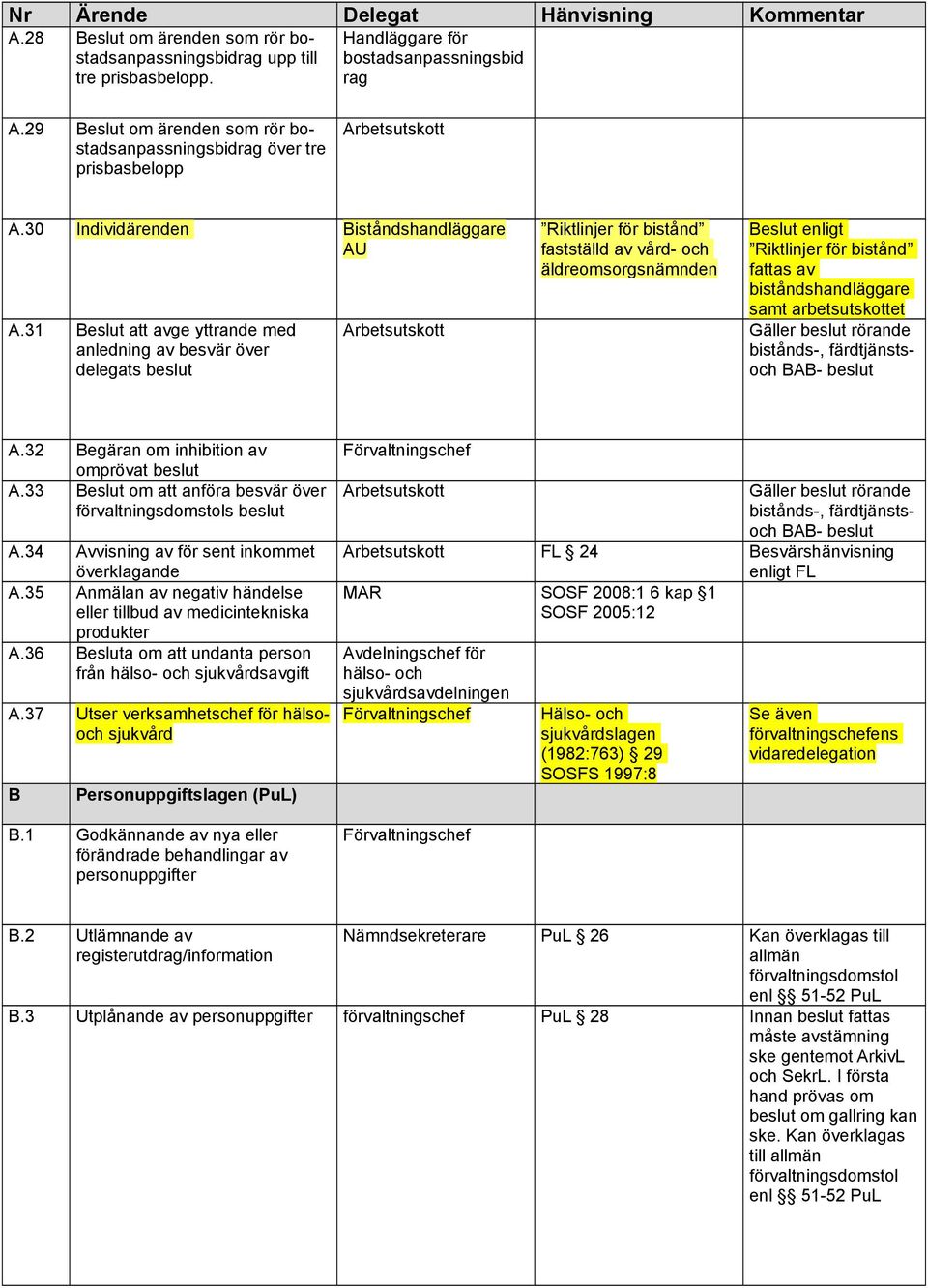 31 Beslut att avge yttrande med anledning av besvär över delegats beslut Arbetsutskott Riktlinjer för bistånd fastställd av vård- och äldreomsorgsnämnden Beslut enligt Riktlinjer för bistånd fattas