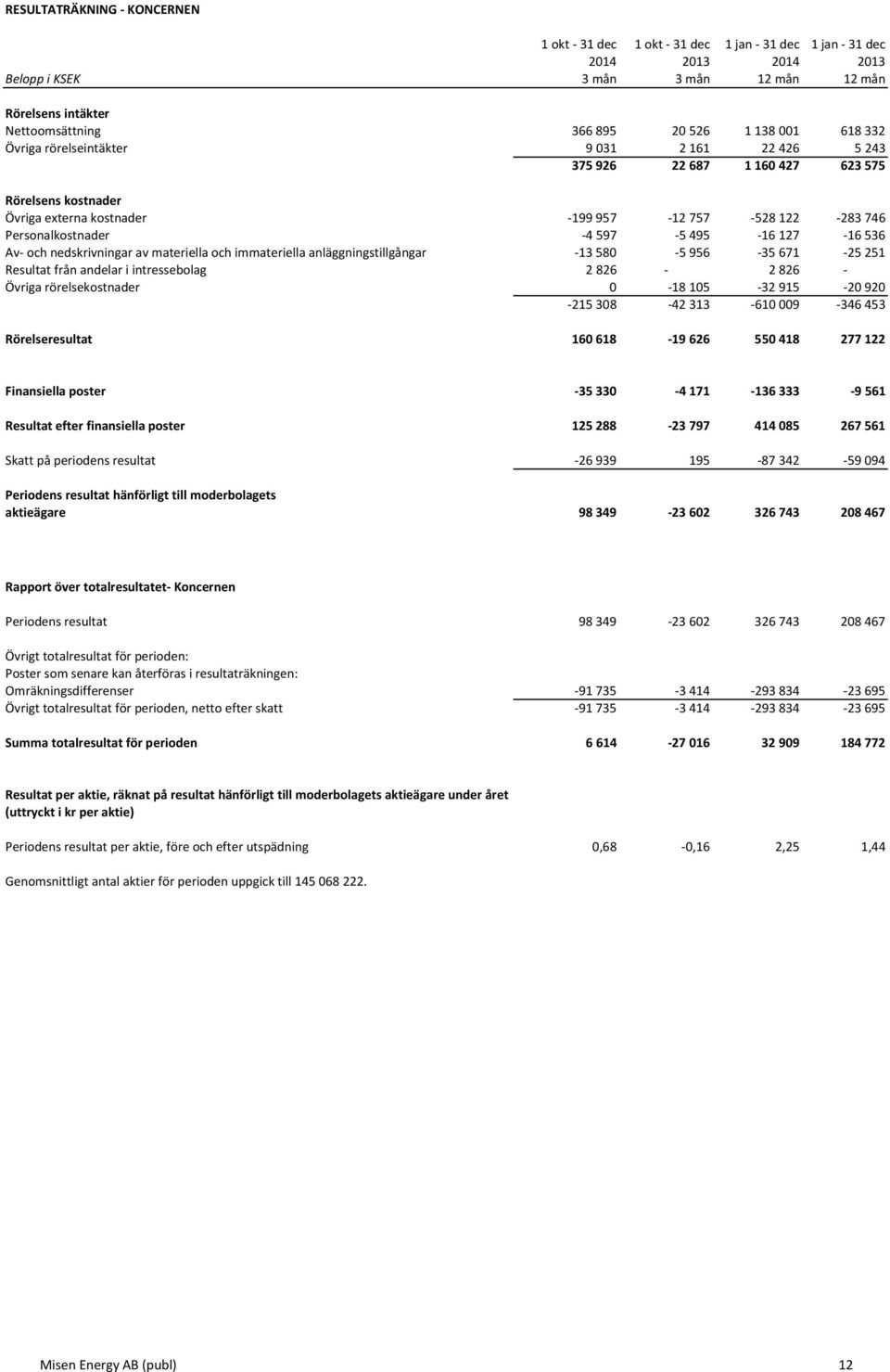597-5 495-16 127-16 536 Av- och nedskrivningar av materiella och immateriella anläggningstillgångar - 13 580-5 956-35 671-25 251 Resultat från andelar i intressebolag 2 826-2 826 - Övriga