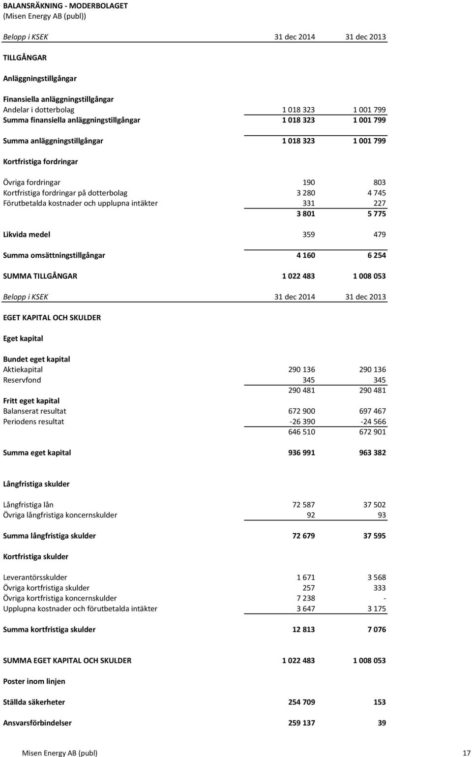 dotterbolag 3 280 4 745 Förutbetalda kostnader och upplupna intäkter 331 227 3 801 5 775 Likvida medel 359 479 Summa omsättningstillgångar 4 160 6 254 SUMMA TILLGÅNGAR 1 022 483 1 008 053 Belopp i