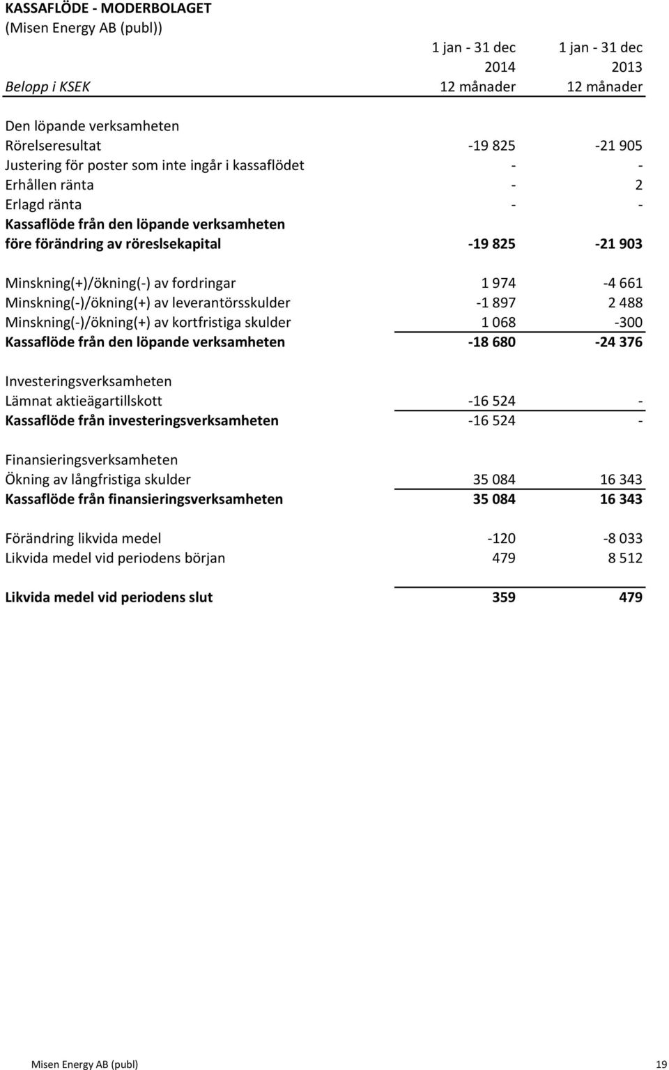 fordringar 1 974-4 661 Minskning(- )/ökning(+) av leverantörsskulder - 1 897 2 488 Minskning(- )/ökning(+) av kortfristiga skulder 1 068-300 Kassaflöde från den löpande verksamheten - 18 680-24 376