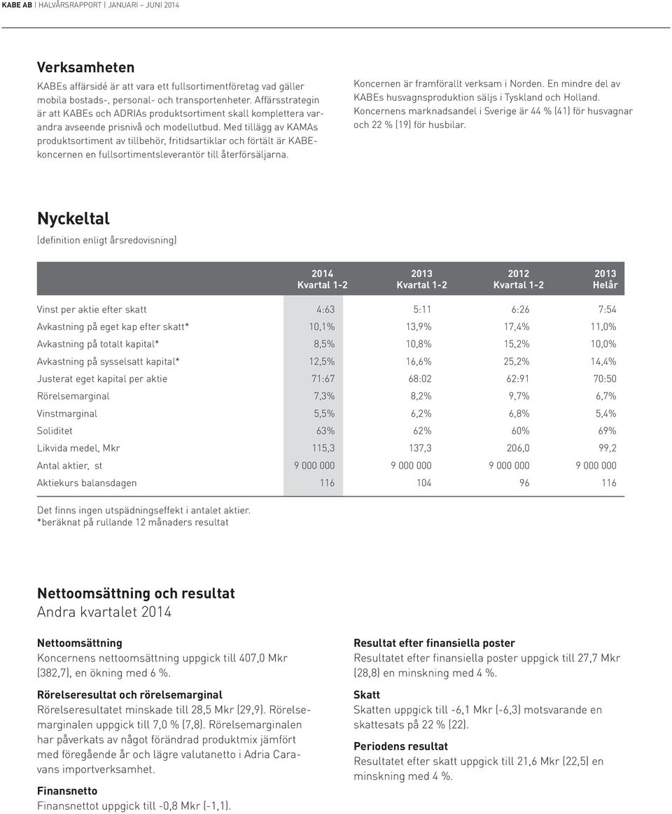 Med tillägg av KAMAs produktsortiment av tillbehör, fritidsartiklar och förtält är KABEkoncernen en fullsortimentsleverantör till återförsäljarna. Koncernen är framförallt verksam i Norden.