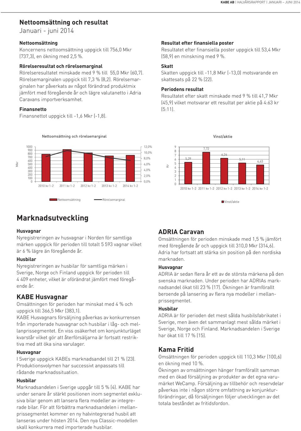 Rörelsemarginalen har påverkats av något förändrad produktmix jämfört med föregående år och lägre valutanetto i Adria Caravans importverksamhet. Finansnetto Finansnettot uppgick till -1,6 Mkr (-1,8).