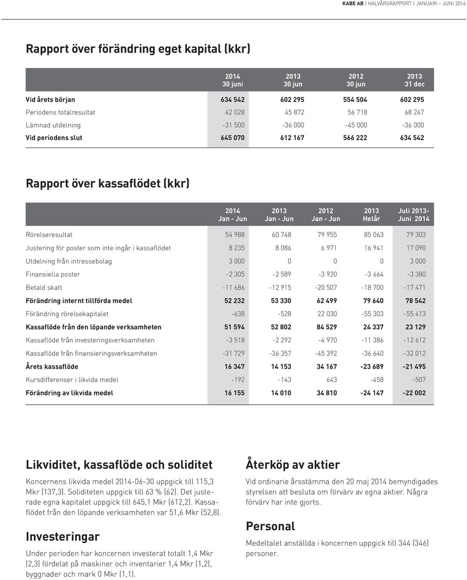 955 85 063 79 303 Justering för poster som inte ingår i kassaflödet 8 235 8 086 6 971 16 941 17 090 Utdelning från intressebolag 3 000 0 0 0 3 000 Finansiella poster -2 305-2 589-3 920-3 664-3 380