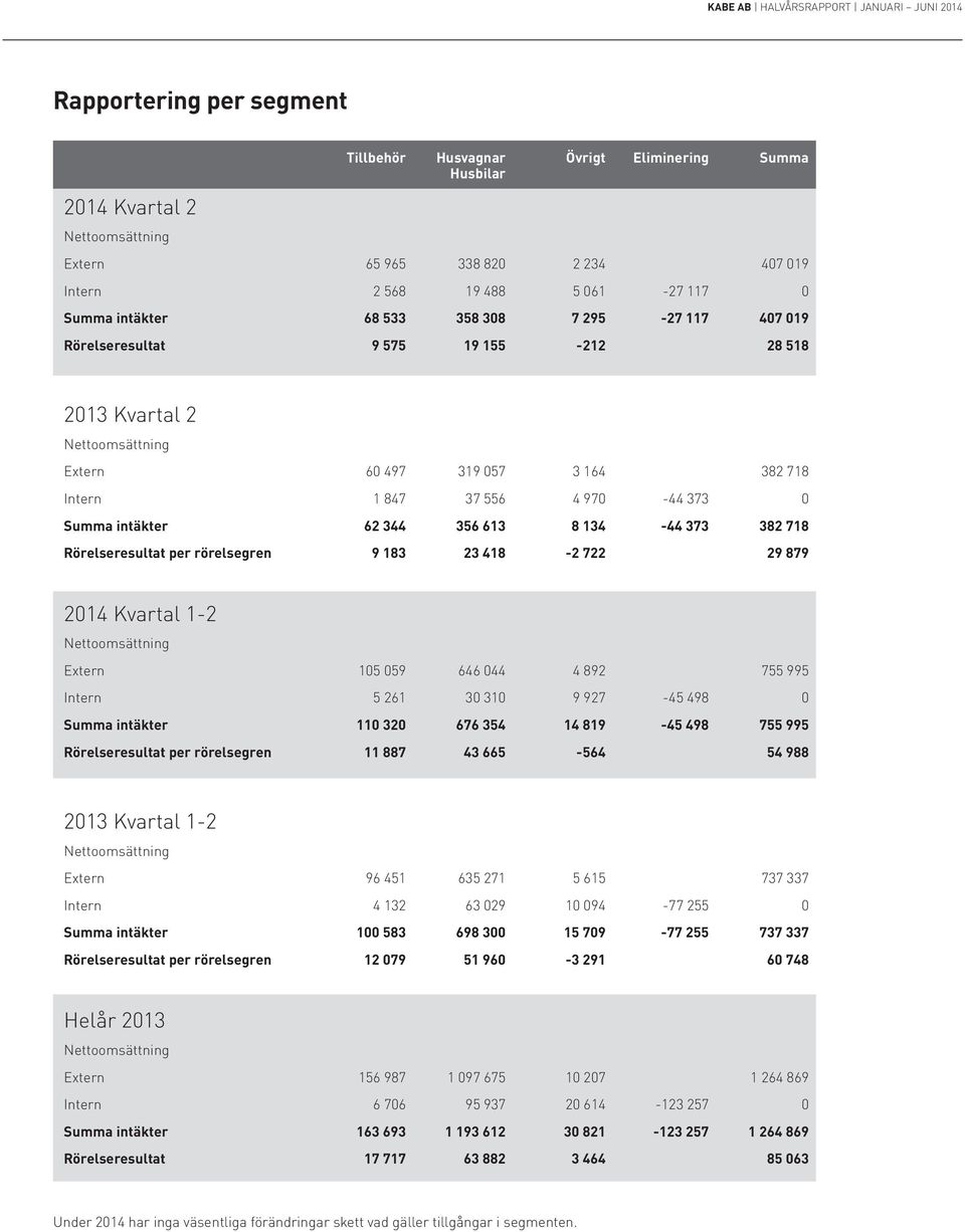 Rörelseresultat per rörelsegren 9 183 23 418-2 722 29 879 2014 Kvartal 1-2 Extern 105 059 646 044 4 892 755 995 Intern 5 261 30 310 9 927-45 498 0 Summa intäkter 110 320 676 354 14 819-45 498 755 995