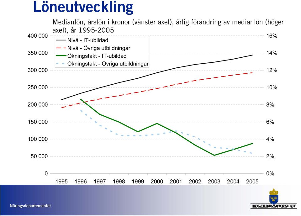 utbildningar Ökningstakt - IT-ubildad Ökningstakt - Övriga utbildningar 16% 14% 12% 250 000