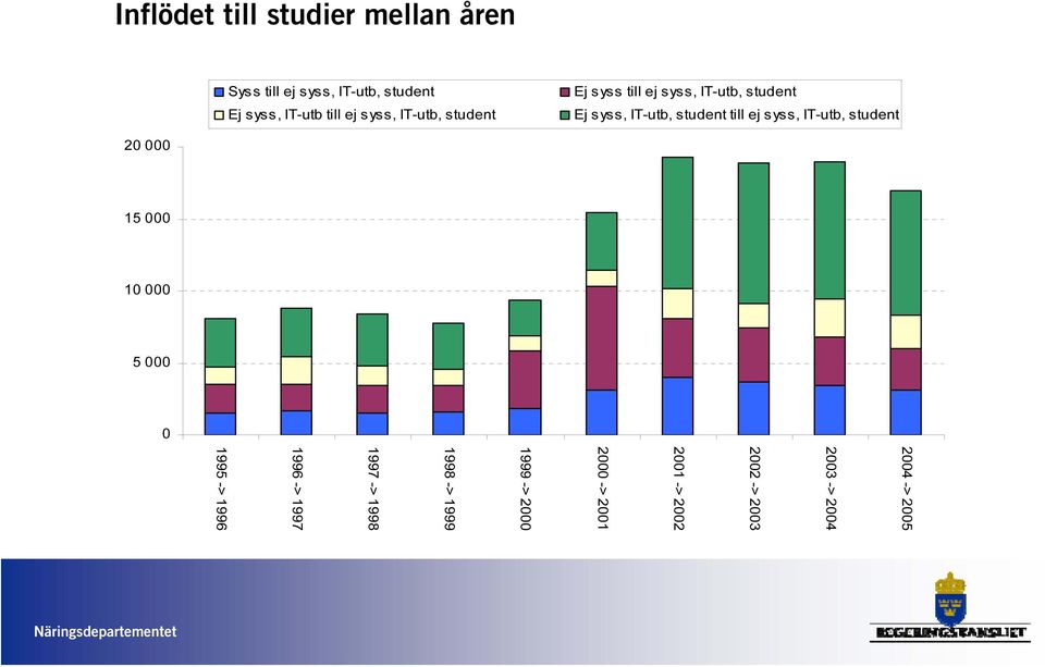 till ej syss, IT-utb, student 20 000 15 000 10 000 5 000 0 2004 -> 2005 2003 -> 2004 2002