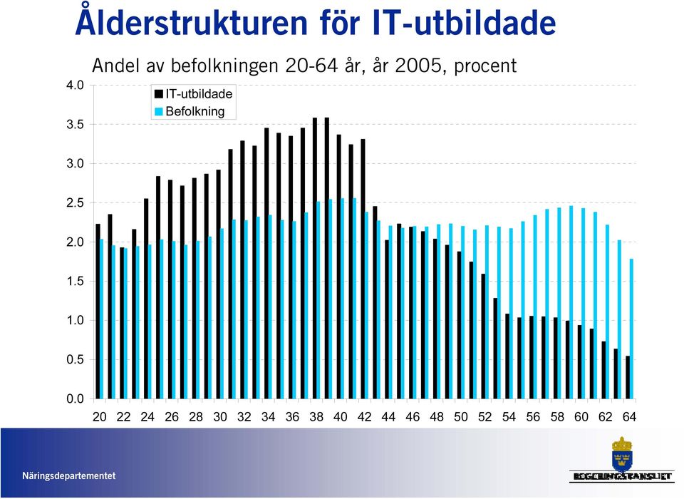 IT-utbildade Befolkning 3.0 2.5 2.0 1.5 1.0 0.5 0.