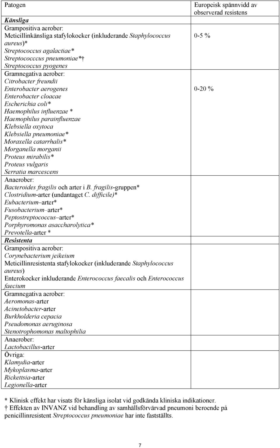 catarrhalis* Morganella morganii Proteus mirabilis* Proteus vulgaris Serratia marcescens Anaerober: Bacteroides fragilis och arter i B. fragilis-gruppen* Clostridium-arter (undantaget C.