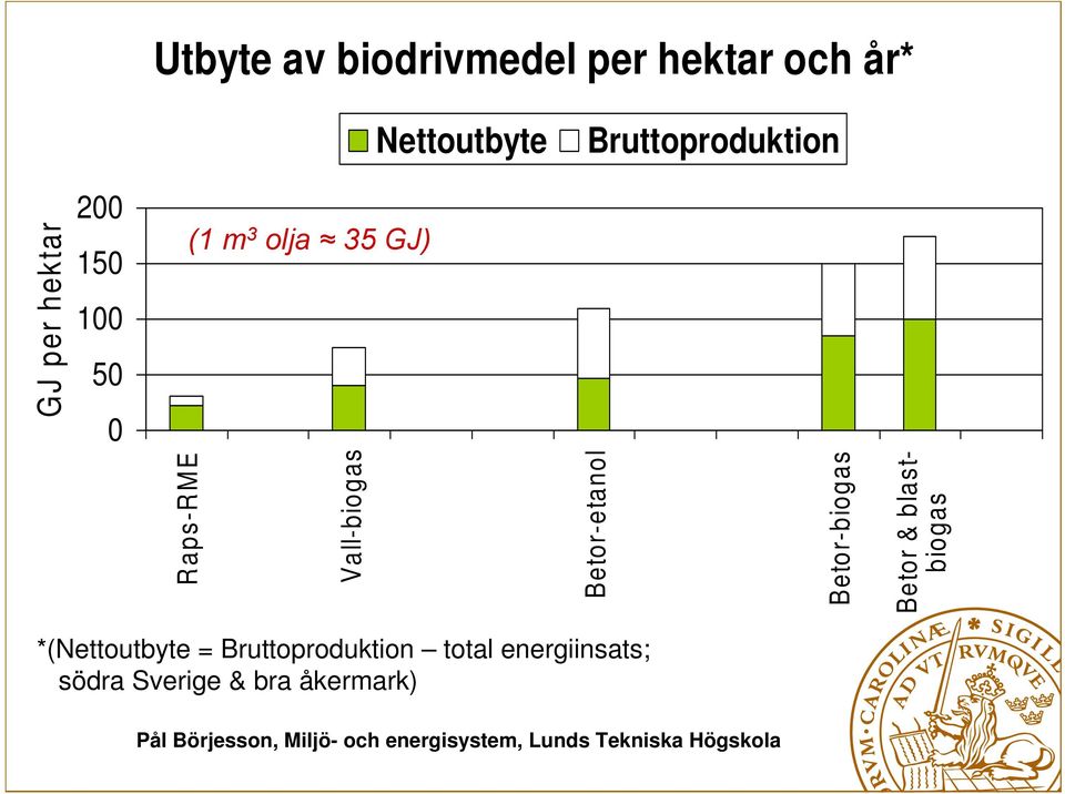 blastbiogas (1 m 3 olja 35 GJ) *(Nettoutbyte = Bruttoproduktion total energiinsats;