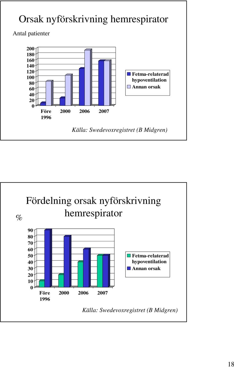 Midgren) % Fördelning orsak nyförskrivning hemrespirator 9 8 7 6 5 4 3 1 Före