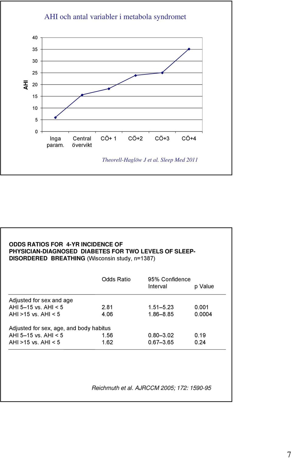 n=1387) Odds Ratio 95% Confidence Interval p Value Adjusted for sex and age AHI 5 15 vs. AHI < 5 2.81 1.51 5.23.1 AHI >15 vs. AHI < 5 4.6 1.86 8.