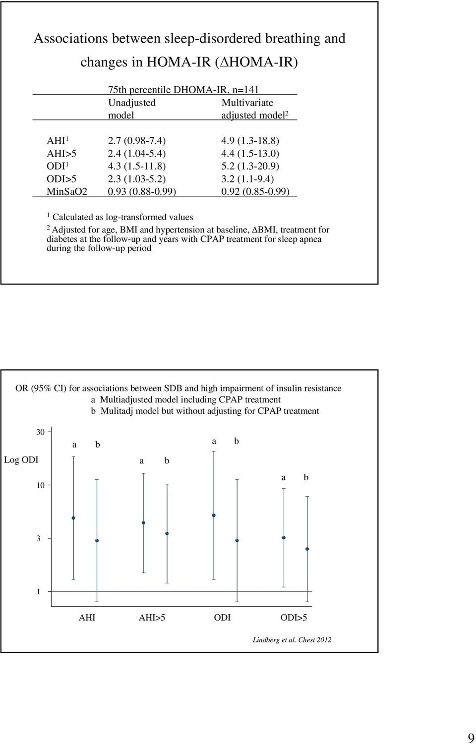 99) 1 Calculated as log-transformed values 2 Adjusted for age, BMI and hypertension at baseline, ΔBMI, treatment for diabetes at the follow-up and years with CPAP treatment for sleep apnea during the