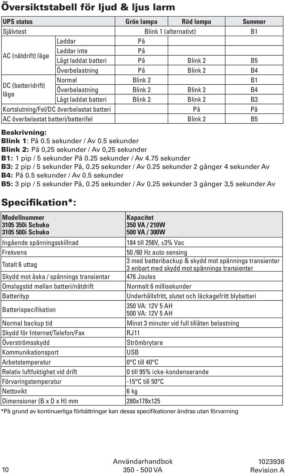 överbelastat batteri/batterifel Blink 2 B5 Beskrivning: Blink 1: På 0.5 sekunder / Av 0.5 sekunder Blink 2: På 0,25 sekunder / Av 0,25 sekunder B1: 1 pip / 5 sekunder På 0.25 sekunder / Av 4.