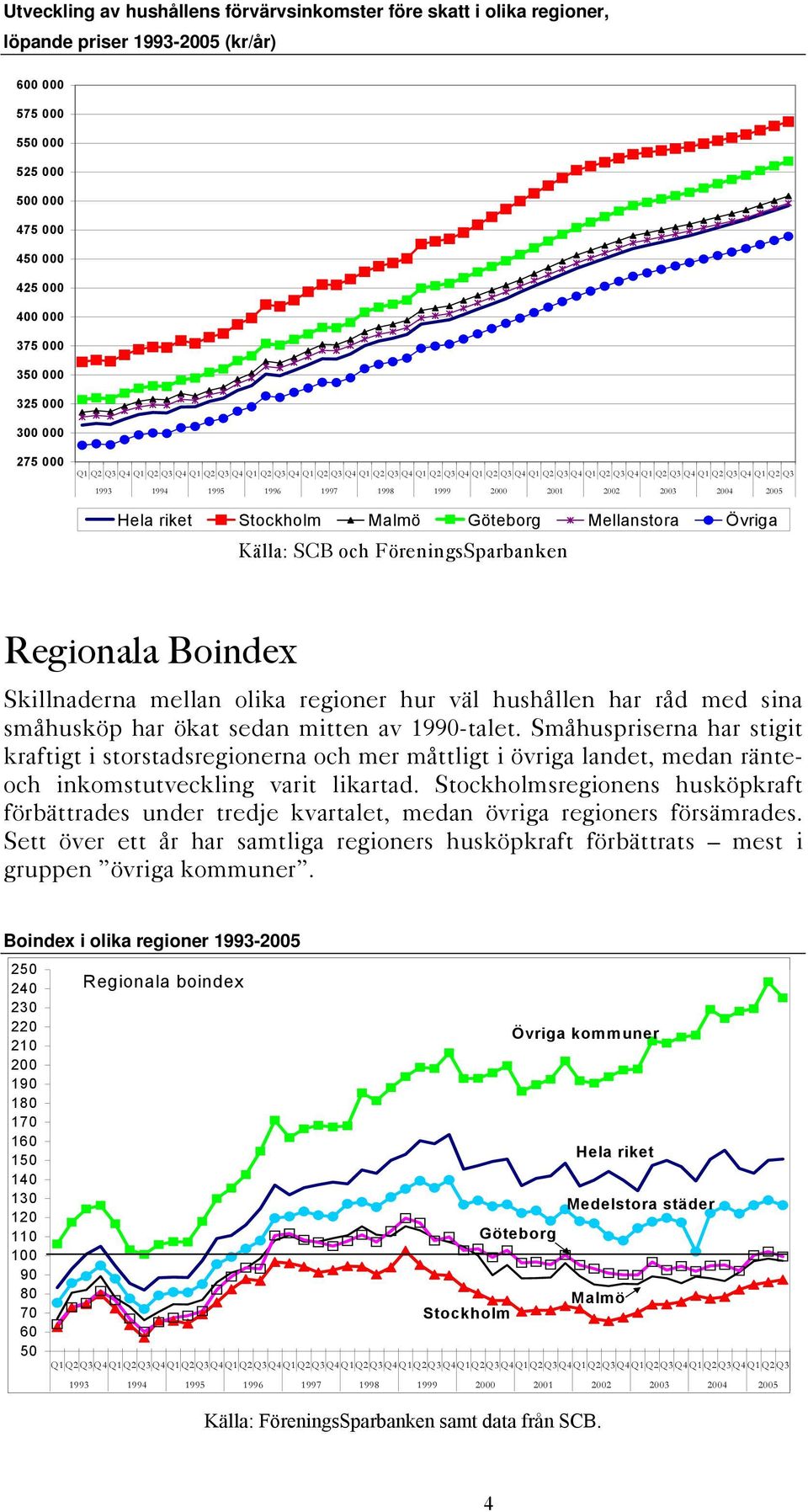 Göteborg Mellanstora Övriga Källa: SCB och FöreningsSparbanken Regionala Boindex Skillnaderna mellan olika regioner hur väl hushållen har råd med sina småhusköp har ökat sedan mitten av 1990-talet.