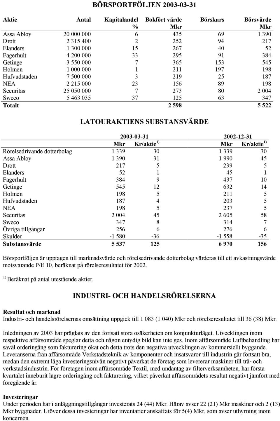 035 37 125 63 347 Totalt 2 598 5 522 LATOURAKTIENS SUBSTANSVÄRDE -03-31 -12-31 Mkr Kr/aktie 1) Mkr Kr/aktie 1) Rörelsedrivande dotterbolag 1 339 30 1 339 30 Assa Abloy 1 390 31 1 990 45 Drott 217 5