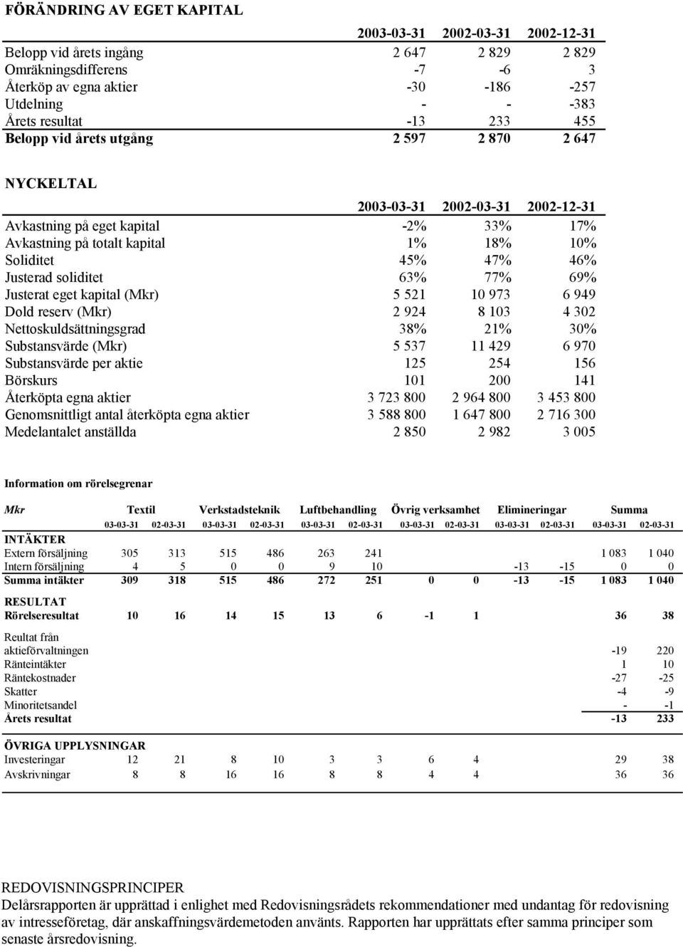 77% 69% Justerat eget kapital (Mkr) 5 521 10 973 6 949 Dold reserv (Mkr) 2 924 8 103 4 302 Nettoskuldsättningsgrad 38% 21% 30% Substansvärde (Mkr) 5 537 11 429 6 970 Substansvärde per aktie 125 254