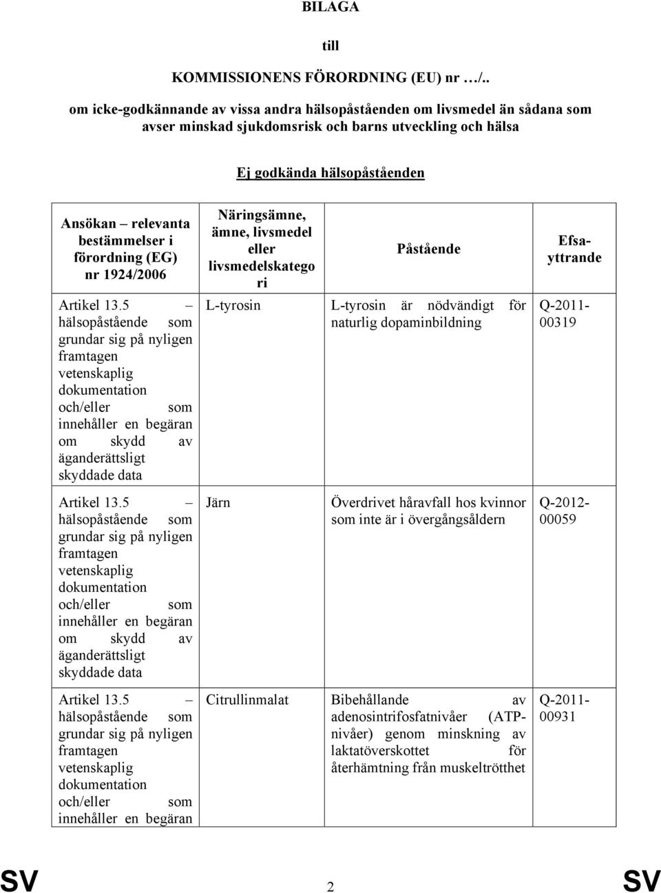 Ansökan relevanta bestämmelser i förordning (EG) nr 1924/2006 Näringsämne, ämne, livsmedel eller Påstående livsmedelskatego ri L-tyrosin L-tyrosin är nödvändigt för