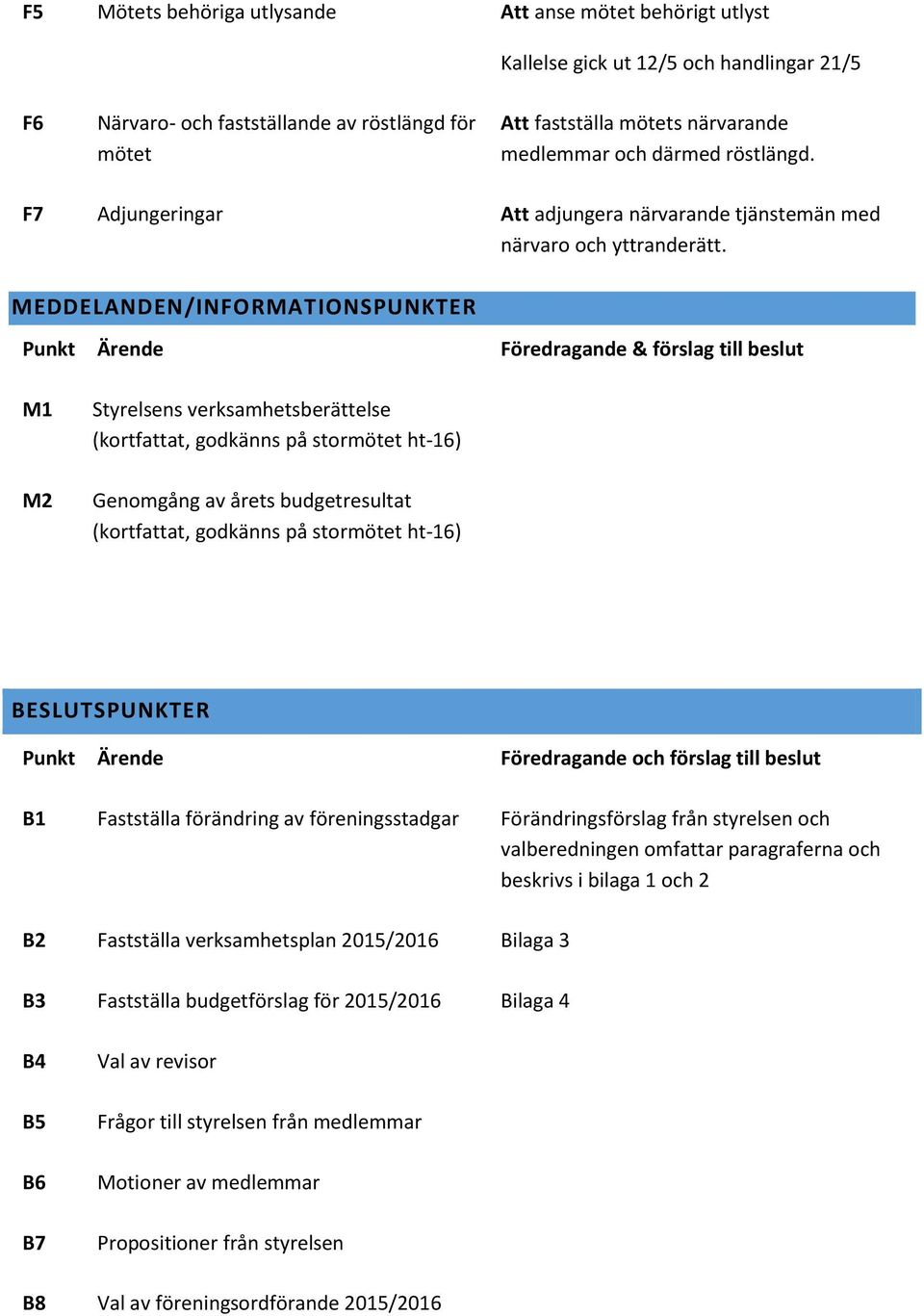 MEDDELANDEN/INFORMATIONSPUNKTER Punkt Ärende Föredragande & förslag till beslut M1 M2 Styrelsens verksamhetsberättelse (kortfattat, godkänns på stormötet ht-16) Genomgång av årets budgetresultat