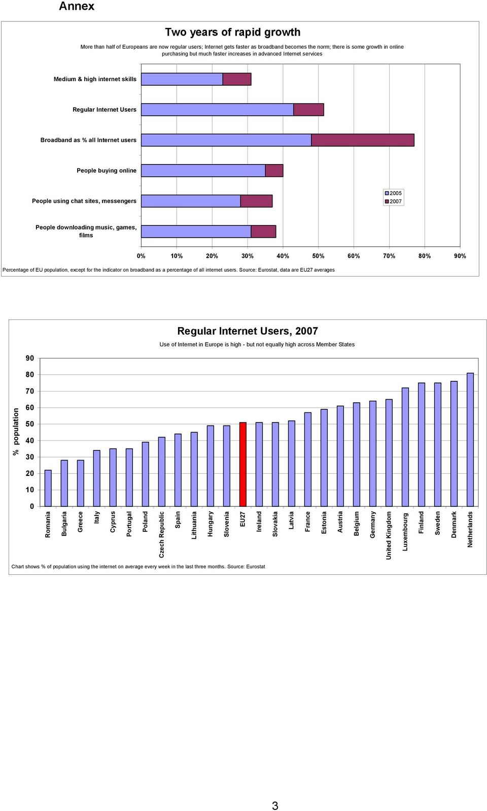 People downloading music, games, films % 6 7 8 9 Percentage of EU population, except for the indicator on broadband as a percentage of all internet users.